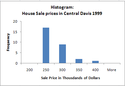 Formatted histogram